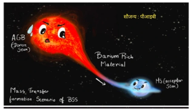 भारतीय वैज्ञानिकों ने पिशाच तारे के पुनर्जीवन के रहस्य को खोजा