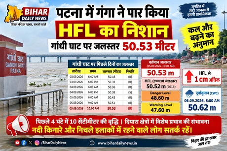 पटना में गंगा का रौद्र रूप, गांधी घाट पर HFL पार; जलस्तर 50.53 मीटर